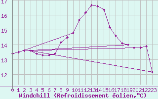 Courbe du refroidissement olien pour Hallau