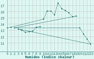 Courbe de l'humidex pour Pontevedra