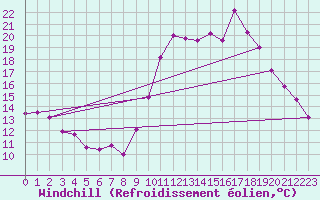 Courbe du refroidissement olien pour Petiville (76)
