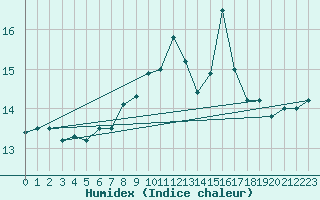 Courbe de l'humidex pour Mumbles