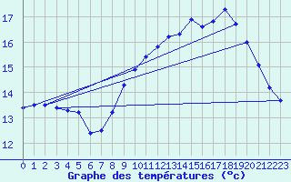 Courbe de tempratures pour Ouessant (29)