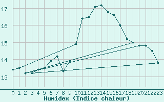 Courbe de l'humidex pour Toulouse-Blagnac (31)