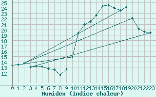 Courbe de l'humidex pour Pierroton-Inra (33)