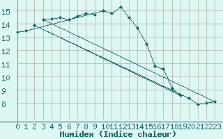 Courbe de l'humidex pour Saint-Auban (04)