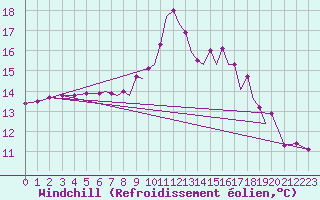 Courbe du refroidissement olien pour Farnborough