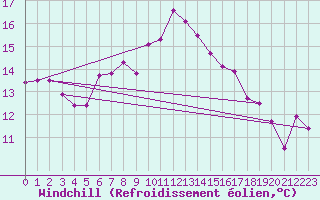 Courbe du refroidissement olien pour Les Marecottes