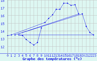 Courbe de tempratures pour Rochefort Saint-Agnant (17)