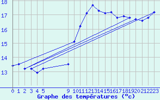 Courbe de tempratures pour Vias (34)