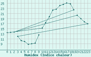 Courbe de l'humidex pour Bordeaux (33)