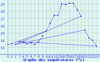 Courbe de tempratures pour Ile du Levant (83)