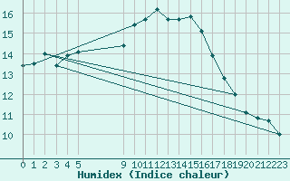 Courbe de l'humidex pour Vias (34)