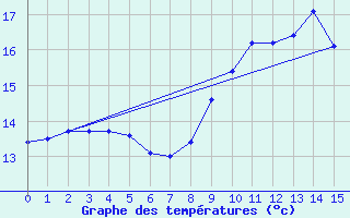 Courbe de tempratures pour Ploumanac