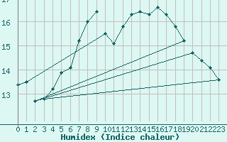 Courbe de l'humidex pour Bremerhaven