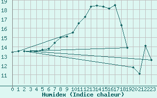 Courbe de l'humidex pour Giswil