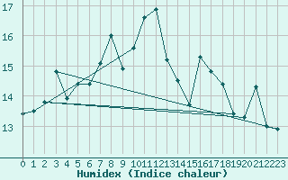 Courbe de l'humidex pour Bari