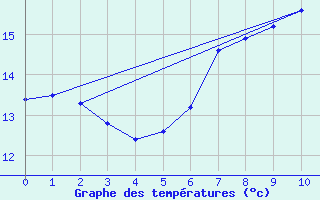 Courbe de tempratures pour Jomfruland Fyr