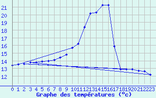 Courbe de tempratures pour Cerisiers (89)