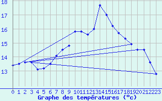 Courbe de tempratures pour Donauwoerth-Osterwei.