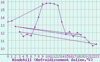 Courbe du refroidissement olien pour Lichtenhain-Mittelndorf
