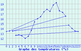 Courbe de tempratures pour Calais / Marck (62)