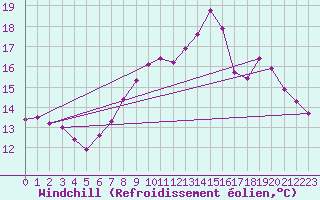 Courbe du refroidissement olien pour Villarzel (Sw)