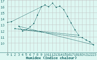 Courbe de l'humidex pour Berkenhout AWS