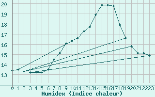 Courbe de l'humidex pour Monte Terminillo