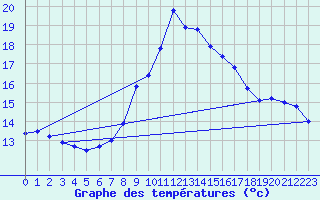 Courbe de tempratures pour Gardelegen