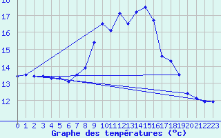 Courbe de tempratures pour Sattel-Aegeri (Sw)