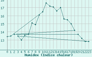 Courbe de l'humidex pour Oviedo