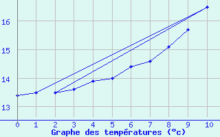 Courbe de tempratures pour Livernon (46)