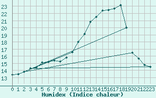 Courbe de l'humidex pour Thomery (77)