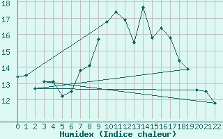 Courbe de l'humidex pour Caussols (06)