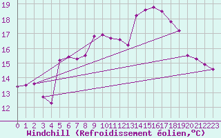 Courbe du refroidissement olien pour Rhyl
