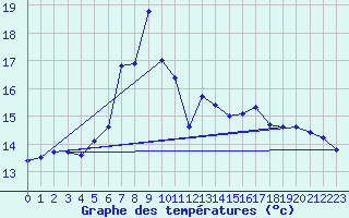 Courbe de tempratures pour Kjobli I Snasa