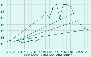 Courbe de l'humidex pour Bourg-en-Bresse (01)