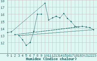 Courbe de l'humidex pour Warth