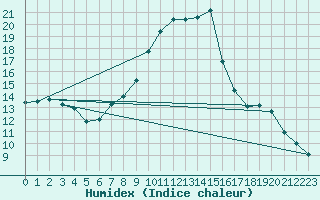 Courbe de l'humidex pour Deutschlandsberg