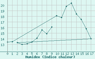 Courbe de l'humidex pour Montagnier, Bagnes