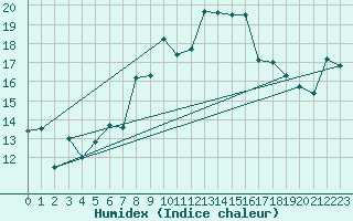 Courbe de l'humidex pour Harzgerode