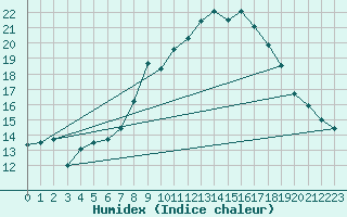 Courbe de l'humidex pour Zurich Town / Ville.