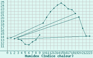 Courbe de l'humidex pour Lille (59)