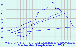 Courbe de tempratures pour Recoules de Fumas (48)