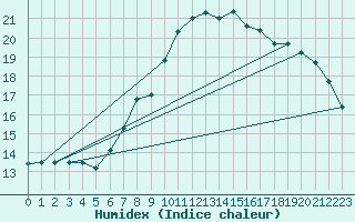 Courbe de l'humidex pour Schiers