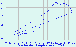 Courbe de tempratures pour Karabk Kapullu