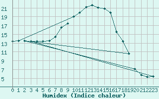 Courbe de l'humidex pour Ljungby