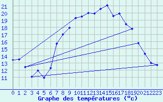 Courbe de tempratures pour Aigle (Sw)