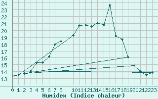 Courbe de l'humidex pour Plymouth (UK)