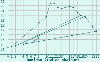 Courbe de l'humidex pour Chiavari