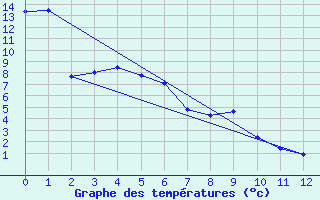 Courbe de tempratures pour La Glace Agcm